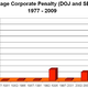 Penalties and fines have increased
